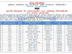 मोतिहारीः एसपी स्वर्ण प्रभात ने लिया सख्त एक्शन, लापरवाह 37 कॉन्स्टेबल सस्पेंड, पुलिस कर्मियों के बीच मचा हड़कंप